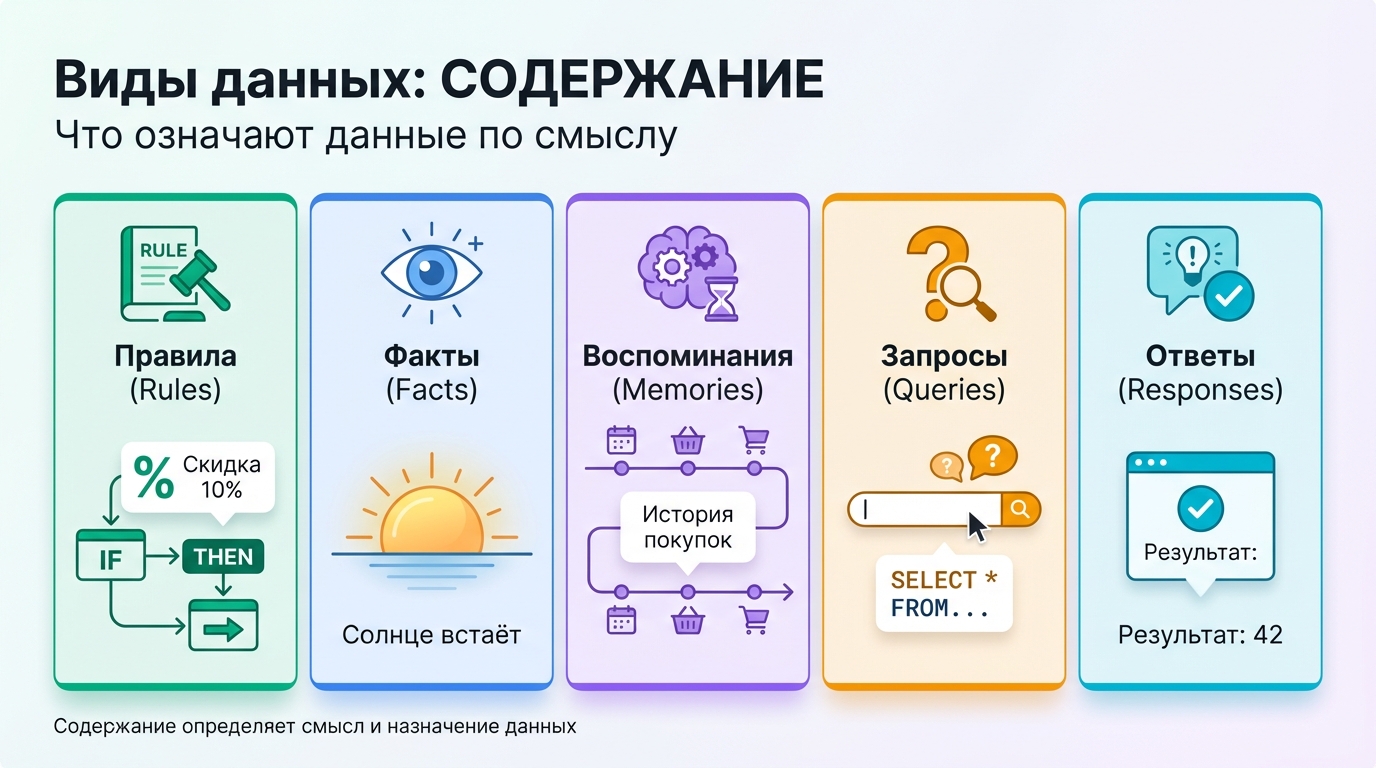 Пять видов данных (содержание)